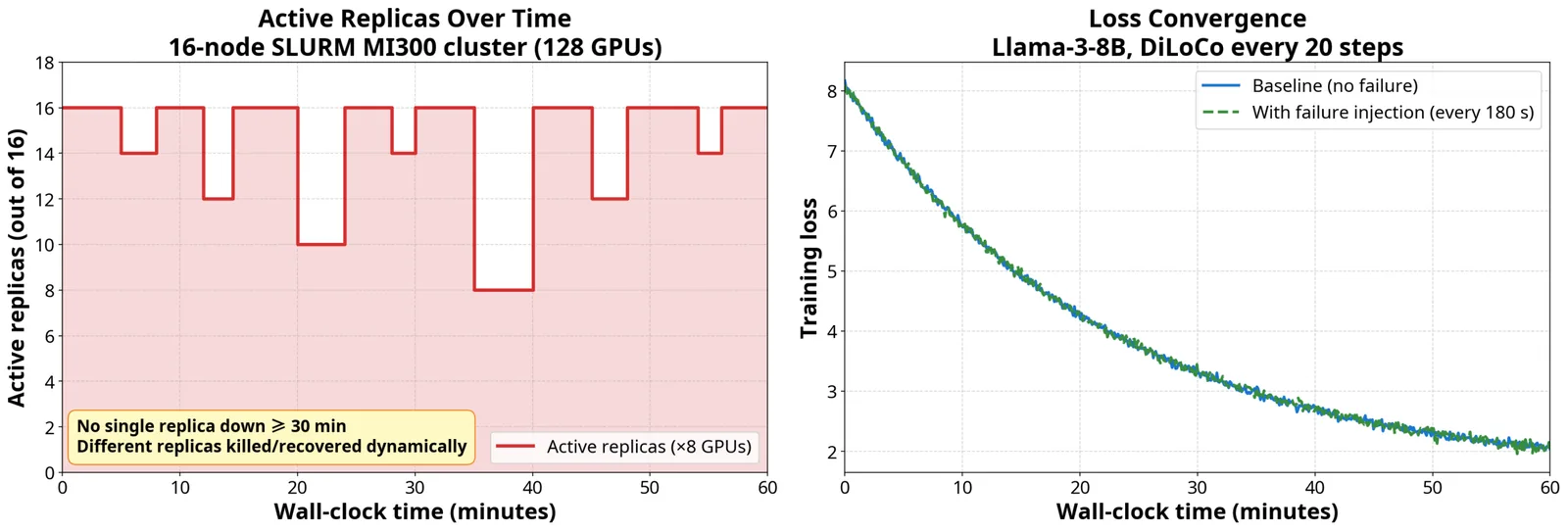Entrenamiento continua pese a fallos frecuentes en cluster SLURM de 16 nodos MI300