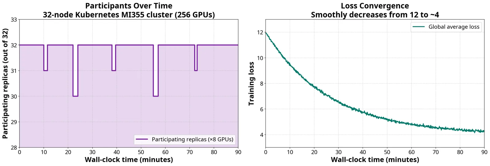 Recuperacion estable y convergencia de loss en cluster Kubernetes 32 nodos MI355