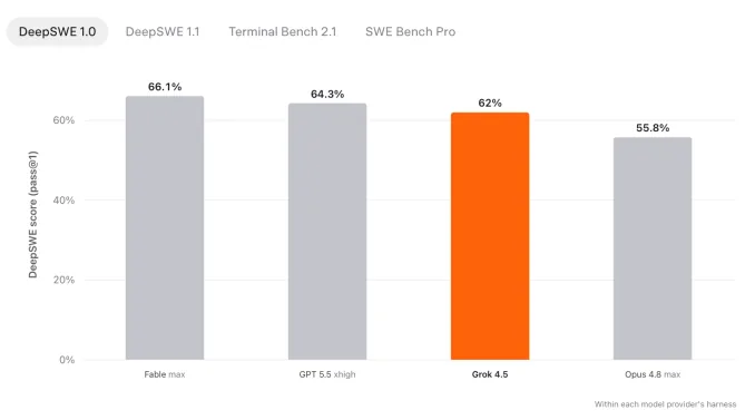Metricas de benchmark de Grok 4.5, segun SpaceXAI