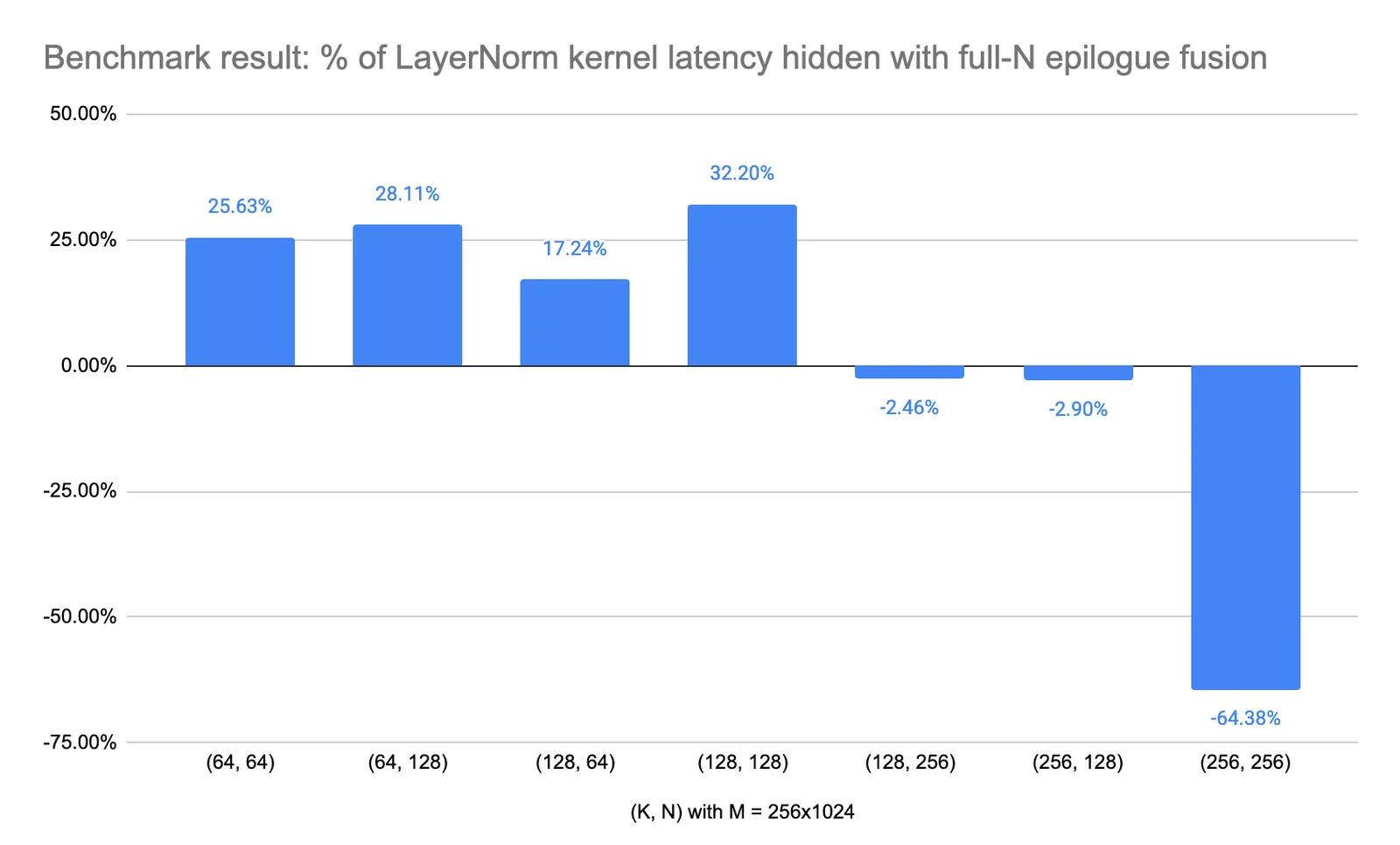 Resultados de benchmark de la estrategia de fusión sobre formas típicas de modelos de anuncios