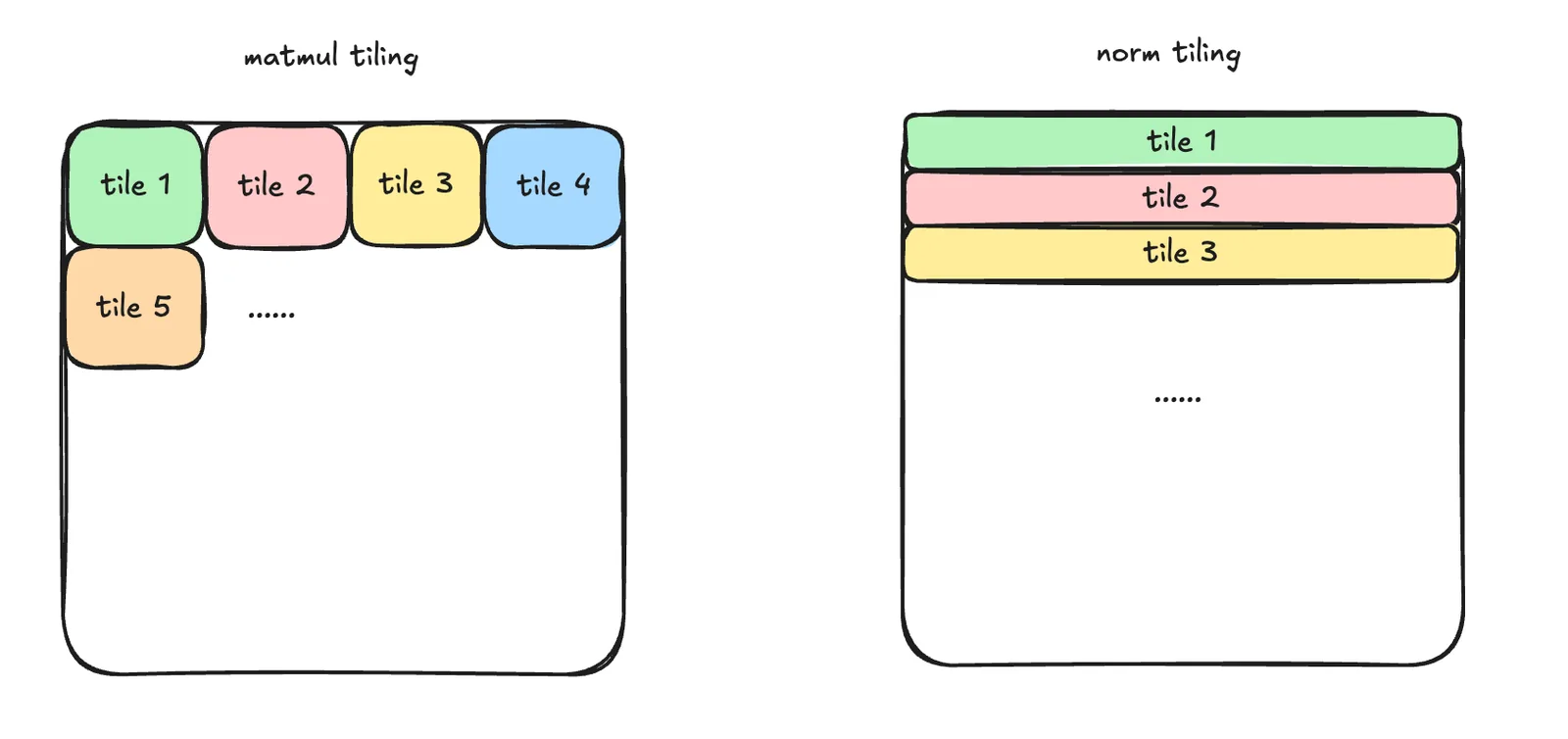 Diferencia de tiling entre la normalización y un GEMM