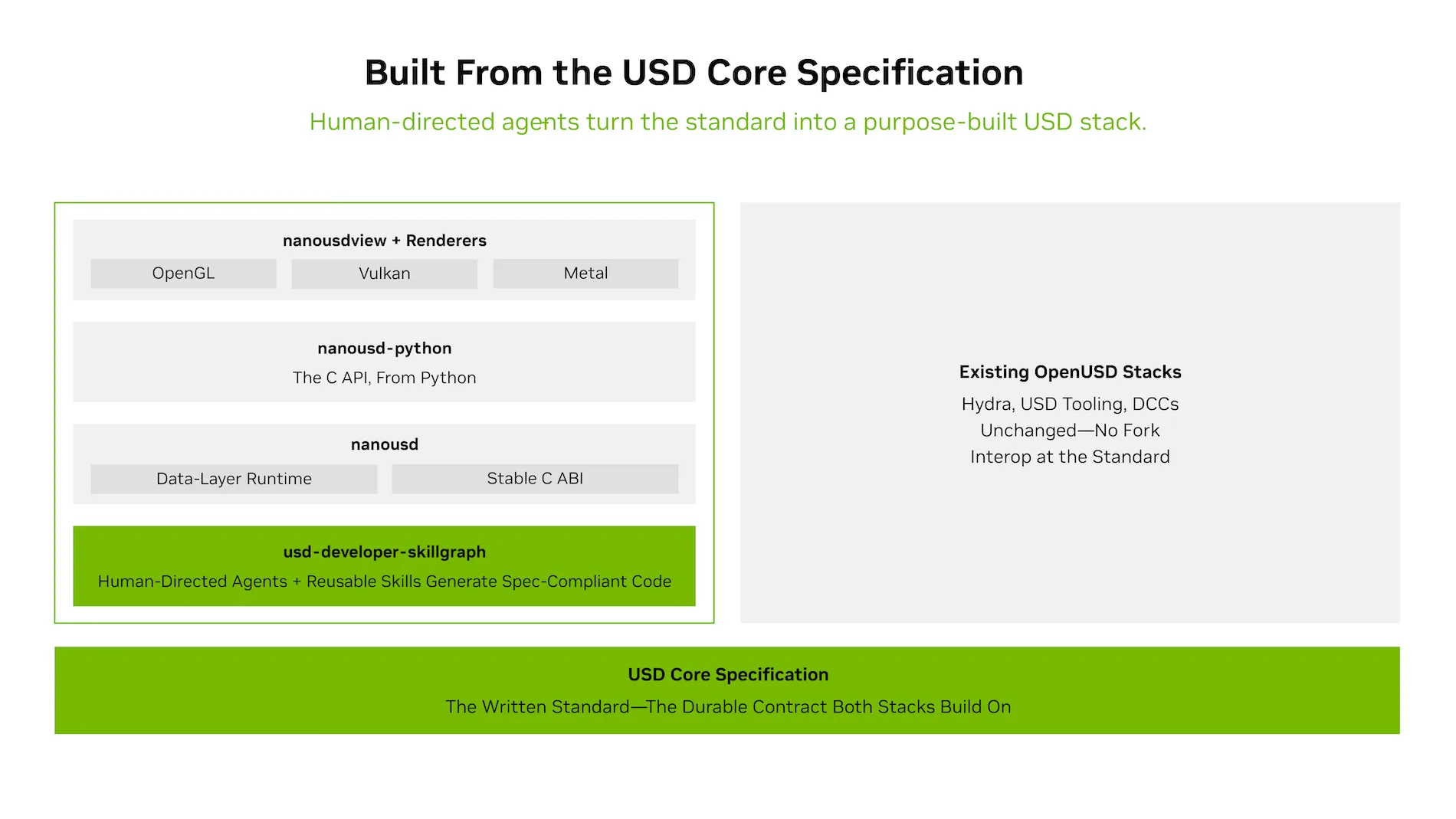 Figura 2. La USD Core Specification ofrece una base compartida para las herramientas OpenUSD existentes y las nuevas implementaciones generadas por agentes, incluidas nanousd, sus bindings de Python y visores