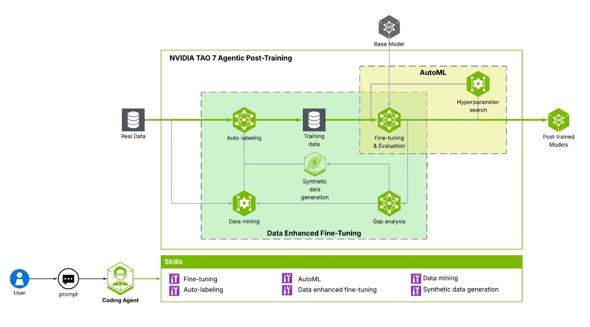 Infraestructura de post-entrenamiento con agentes de NVIDIA TAO
