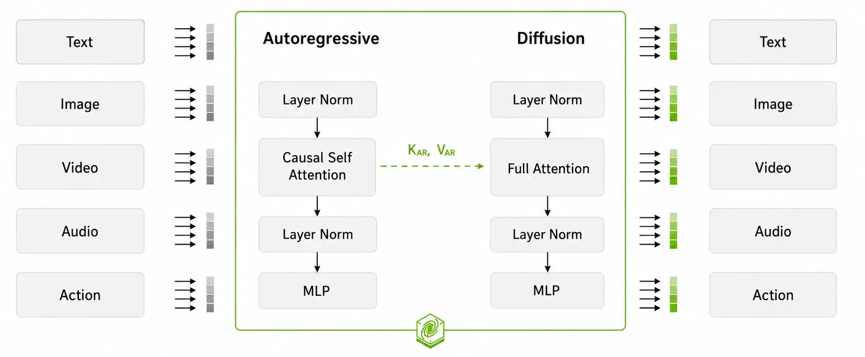 Arquitectura detallada de la capa MoT de NVIDIA Cosmos 3