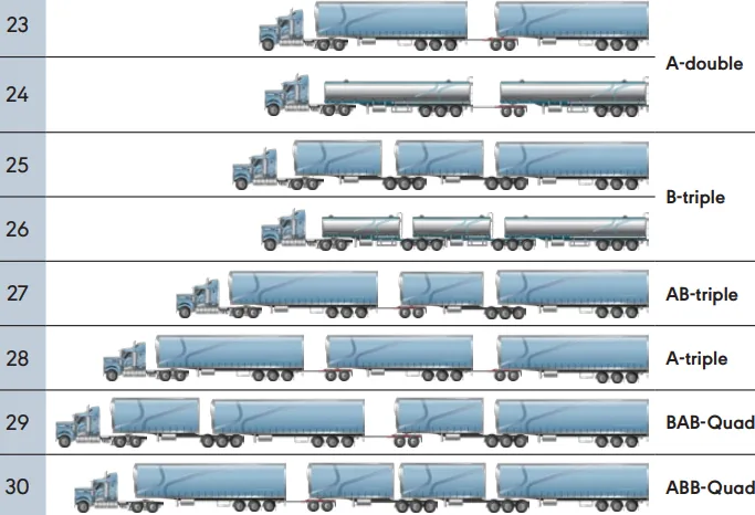 Varias configuraciones de road train, según lo establecido por la Ley Nacional de Vehículos Pesados. Los conjuntos se denominan según la forma en que se acoplan los remolques. Crédito: NHVR.gov.au