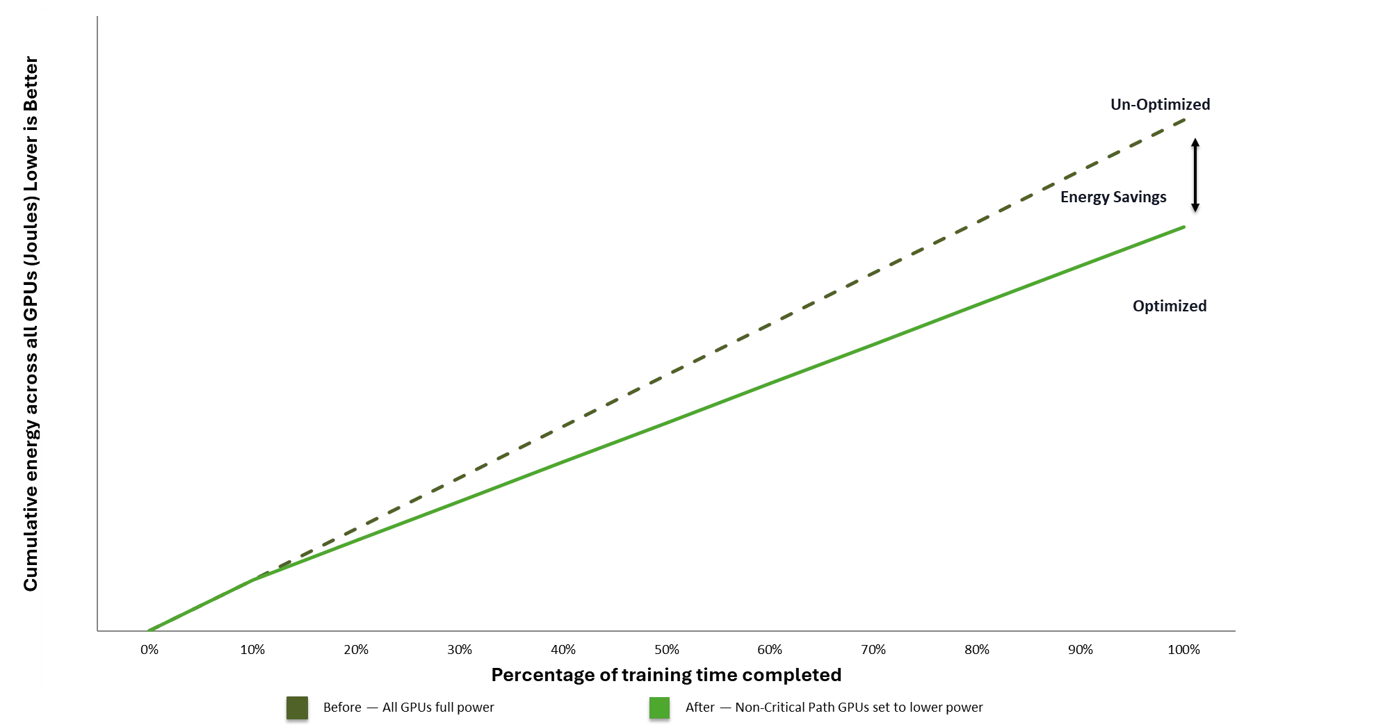 Figura 2. El tuning coordinado de velocidad de GPU reduce el consumo total de energía con poco o ningún impacto en el tiempo end-to-end