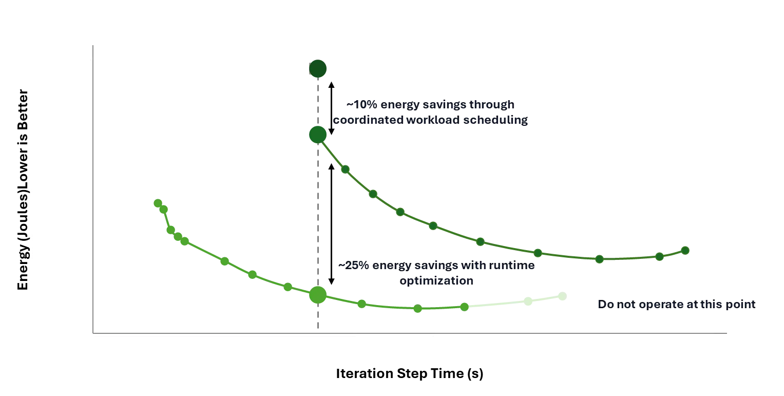 Figura 3. El scheduling consciente de energía logra hasta 25% de ahorro a tiempos de iteración similares