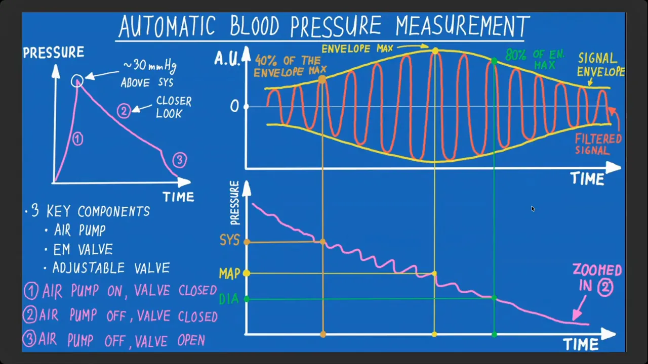 Diagrama del método oscilométrico usado por tensiómetros digitales baratos, que aproxima la sistólica y la diastólica desde el pico de la presión arterial media