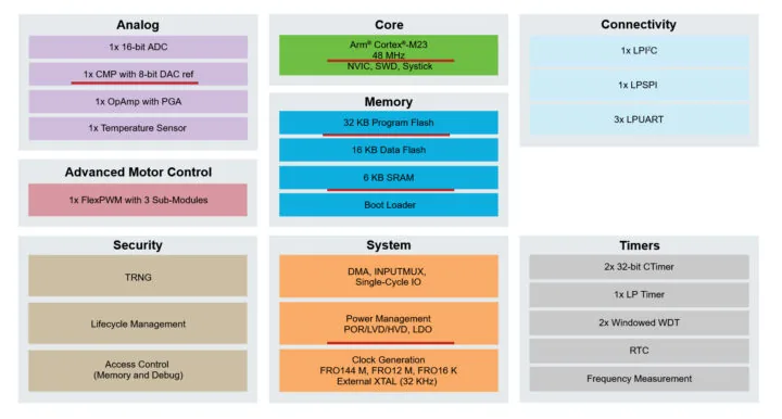 Diagrama de bloques de la serie MCX C15, con las diferencias marcadas en rojo