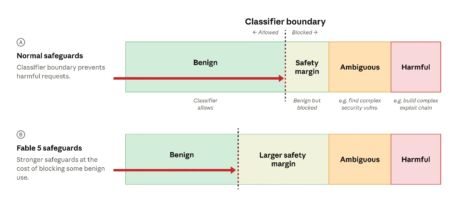 Diagrama del margen de seguridad de los clasificadores de Fable 5. La zona A muestra la calibración estándar y la B muestra el margen ampliado usado en Fable 5, donde se bloquean más pedidos benignos para asegurar que las conductas dañinas no pasen.
