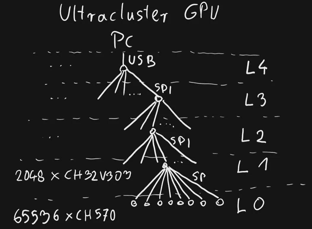 Arquitectura del clúster de MCUs de bitluni distribuidos en placas modulares con backplane común