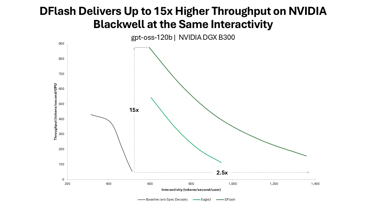Curva de Pareto throughput vs interactividad de gpt-oss-120b con DFlash sobre ocho GPUs NVIDIA DGX B300 usando TensorRT-LLM