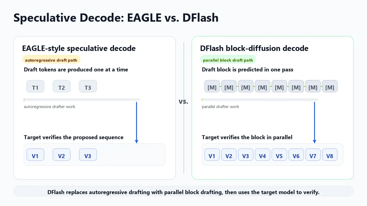 EAGLE 3 hace drafting autoregresivo, mientras que DFlash usa drafting por difusión de bloques para proponer varios tokens en paralelo antes de la verificación del modelo objetivo